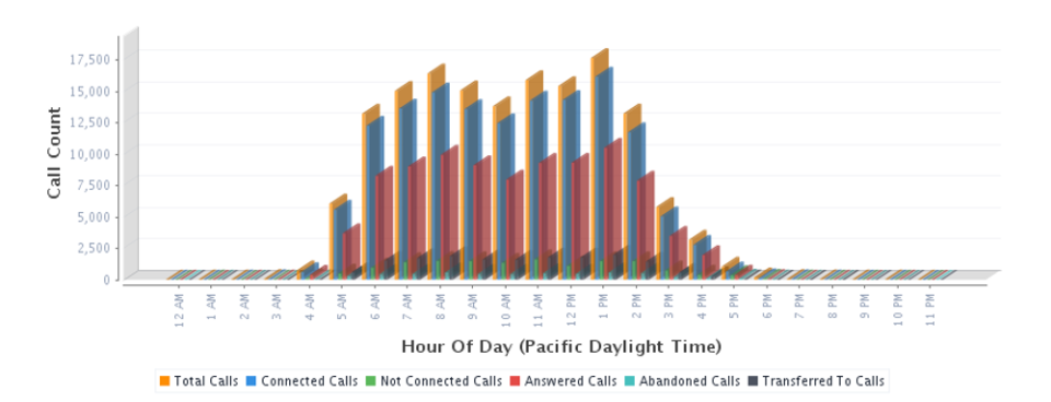 screenshot of CDR Call Reporting for Cisco